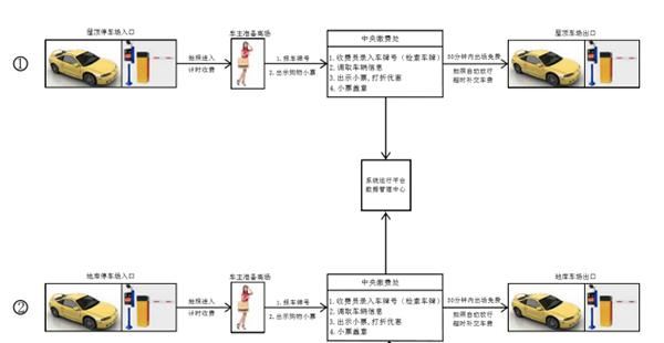 家樂福購物中心停車場系統(tǒng) (5)